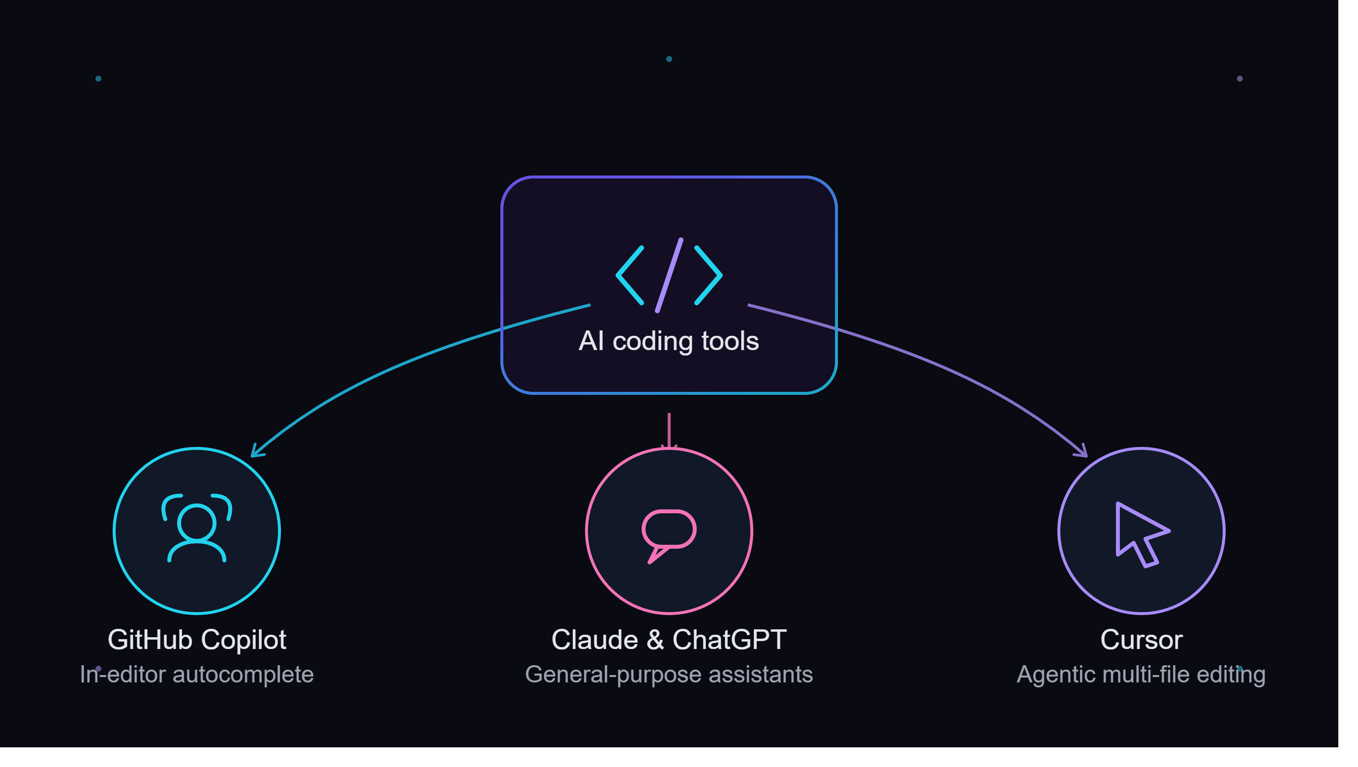 Best AI Tools for Coding in 2026