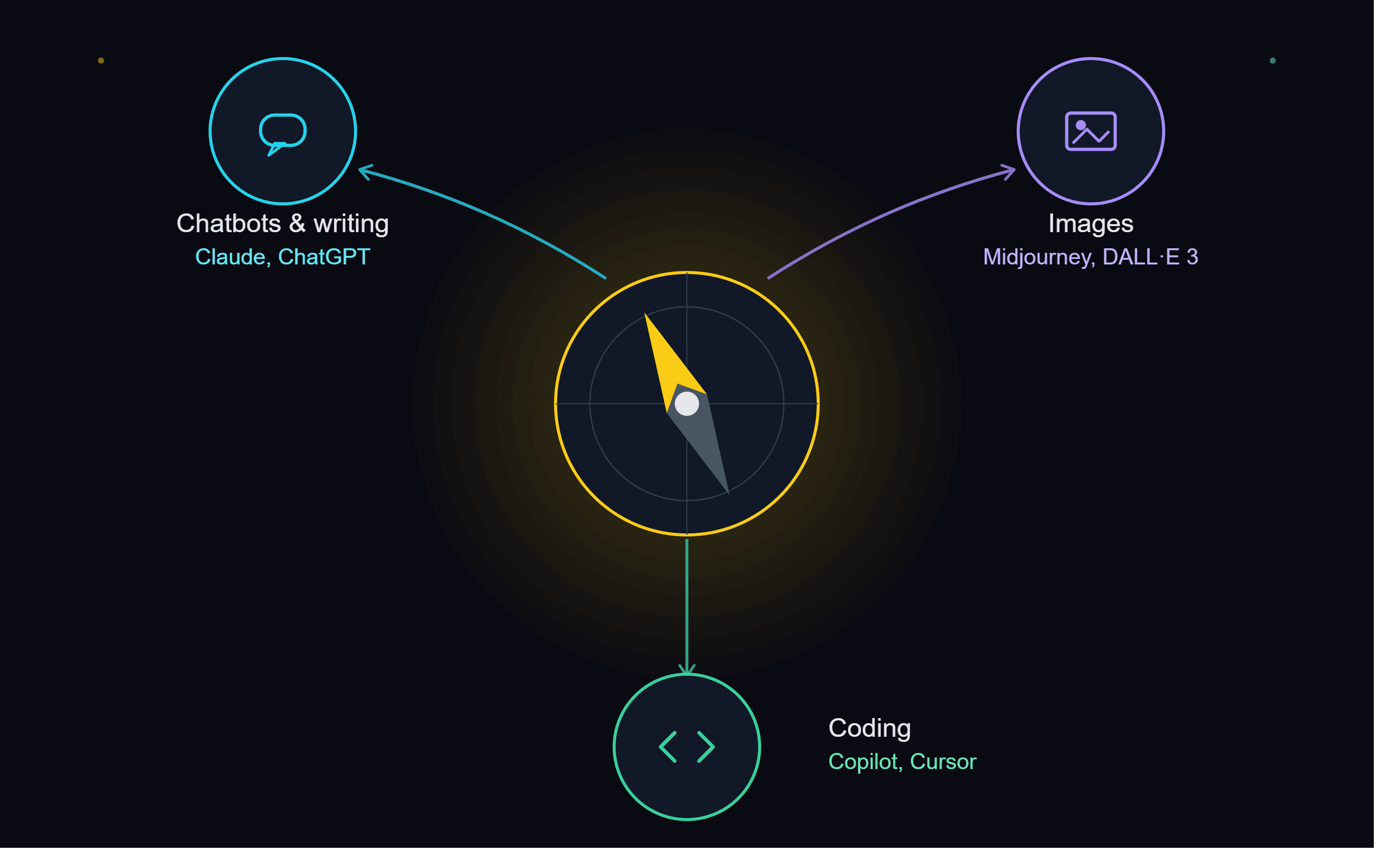 Best AI Tools in 2026: The Complete Guide